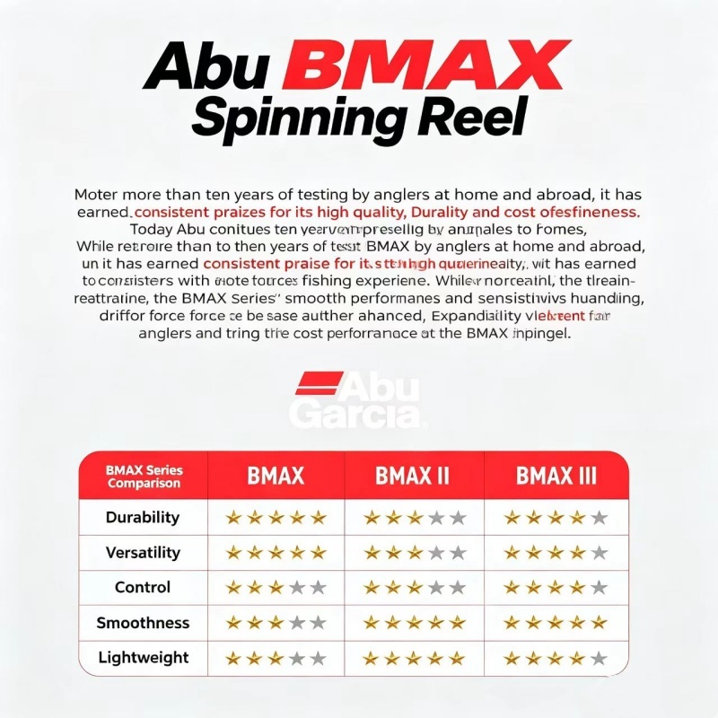 Abu Garcia BMA Spinning Fishin - đánh giá và giá Abu Garcia Reel Max